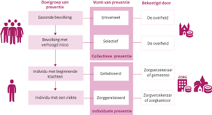 vacature preventie gezondheid