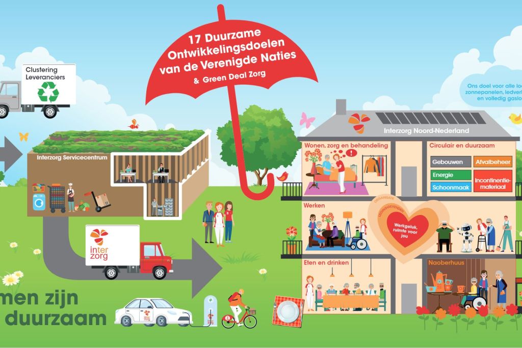 duurzame gezondheidszorg